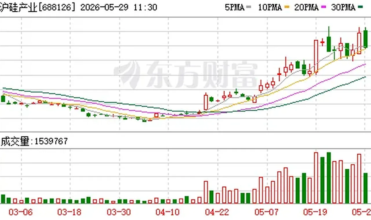 大基金出手！沪硅产业、德邦科技等遭减持 插图